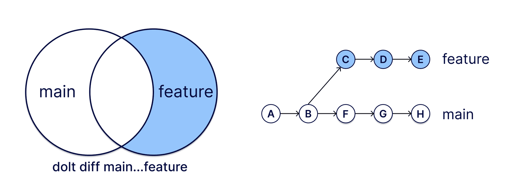 What Do Two Dot and Three Dot Mean for Logs and Diffs? | DoltHub Blog