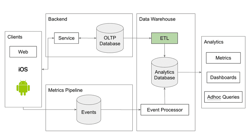 Modern Data Stack