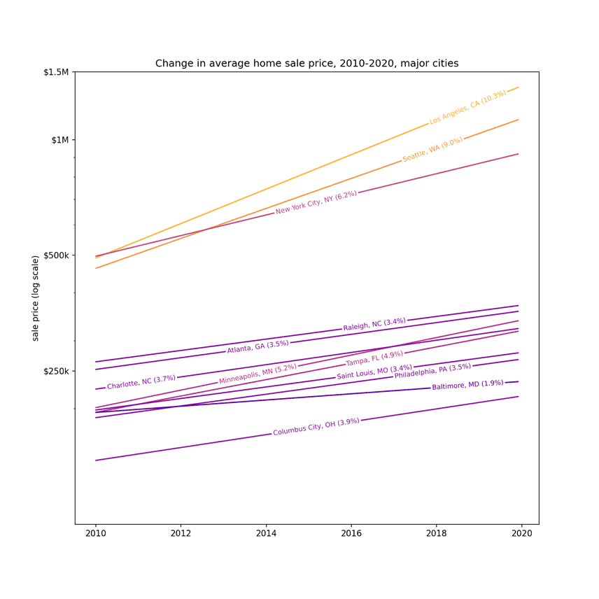 Housing markets grouped by city, exponential fit