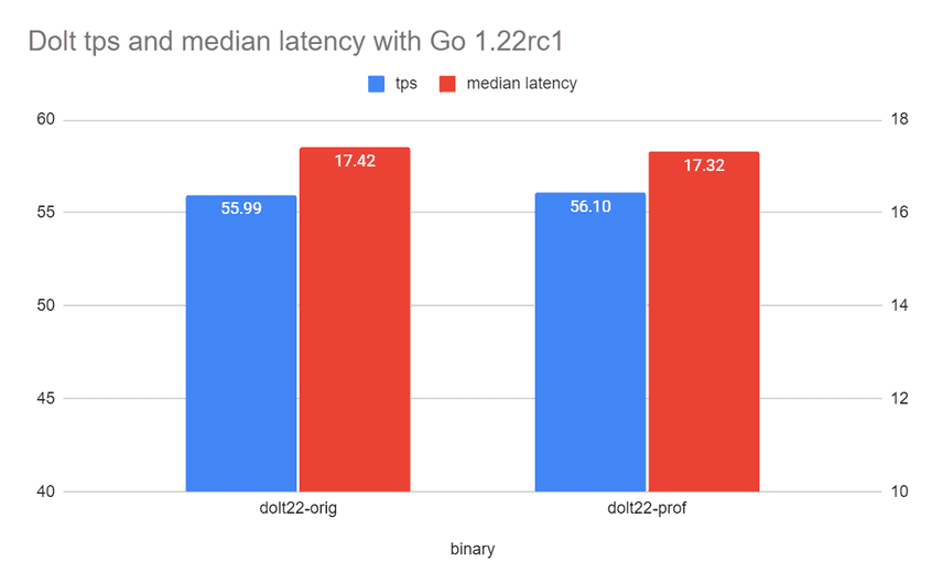 Dolt tps and latency