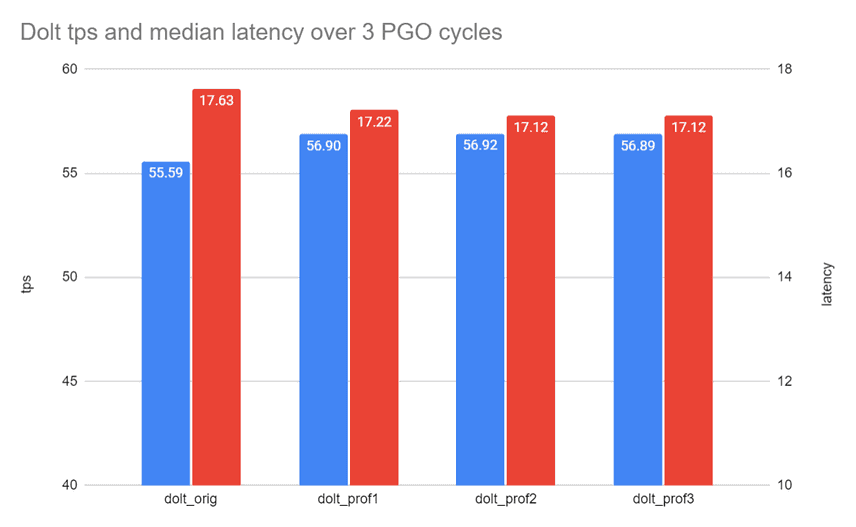 dolt PGO cycles