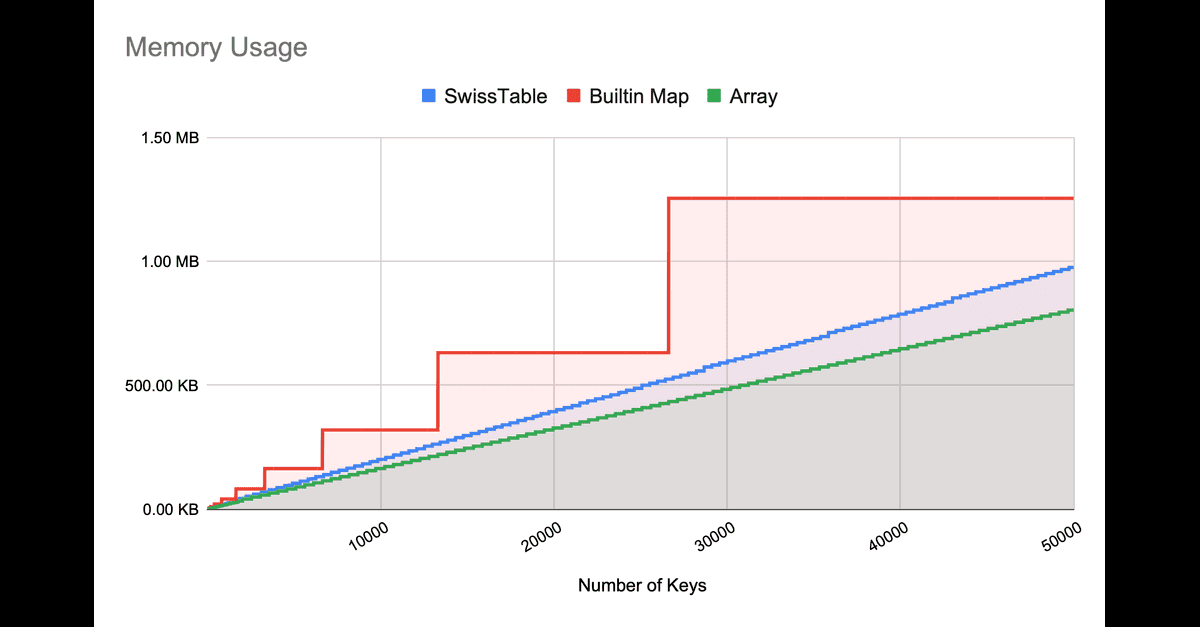 Today's blog is announcing SwissMap, a new Golang hash table based on SwissTable that is faster and uses less memory than Golang's built-in map. We'll