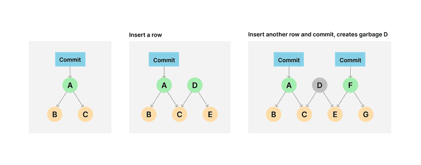 How garbage is created