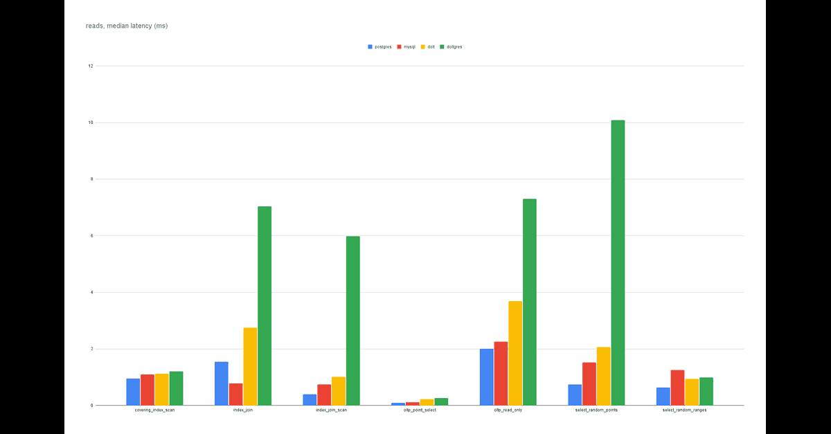 Comparing benchmarks for Postgres, MySQL, and their Dolt equivalents ...