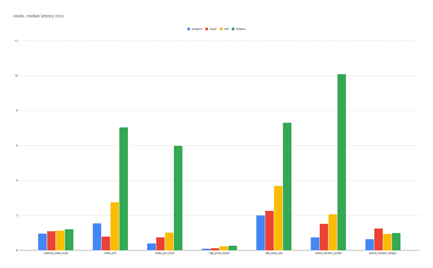 read latency