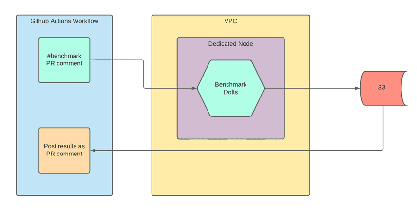 Benchmarking Diagram