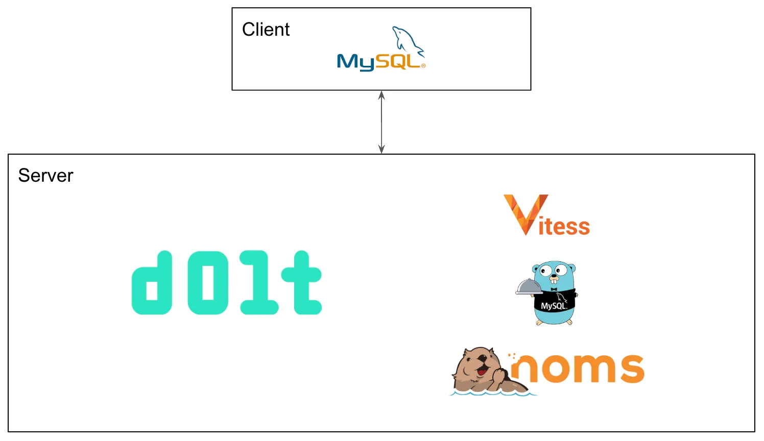 Dolt Architecture