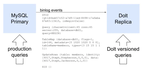 Binlog replication