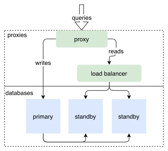 Standby replication